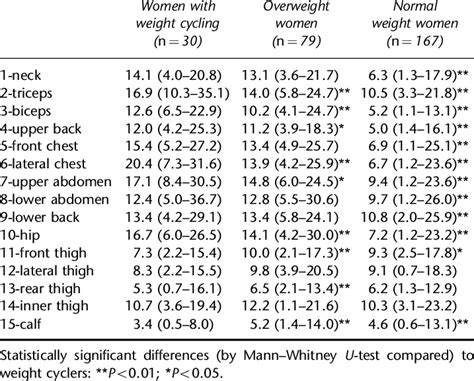 subcutaneous fat thickness chart